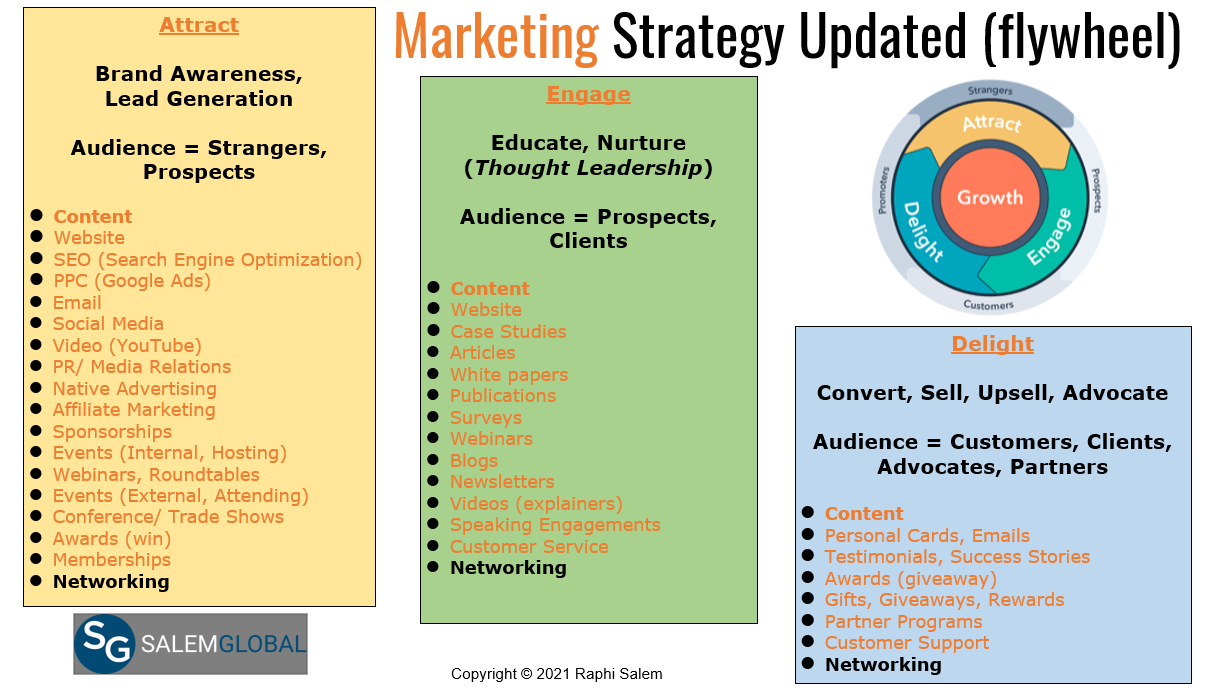 SalemGlobal Digital Marketing Strategy - Attract, Engage, Delight Flywheel