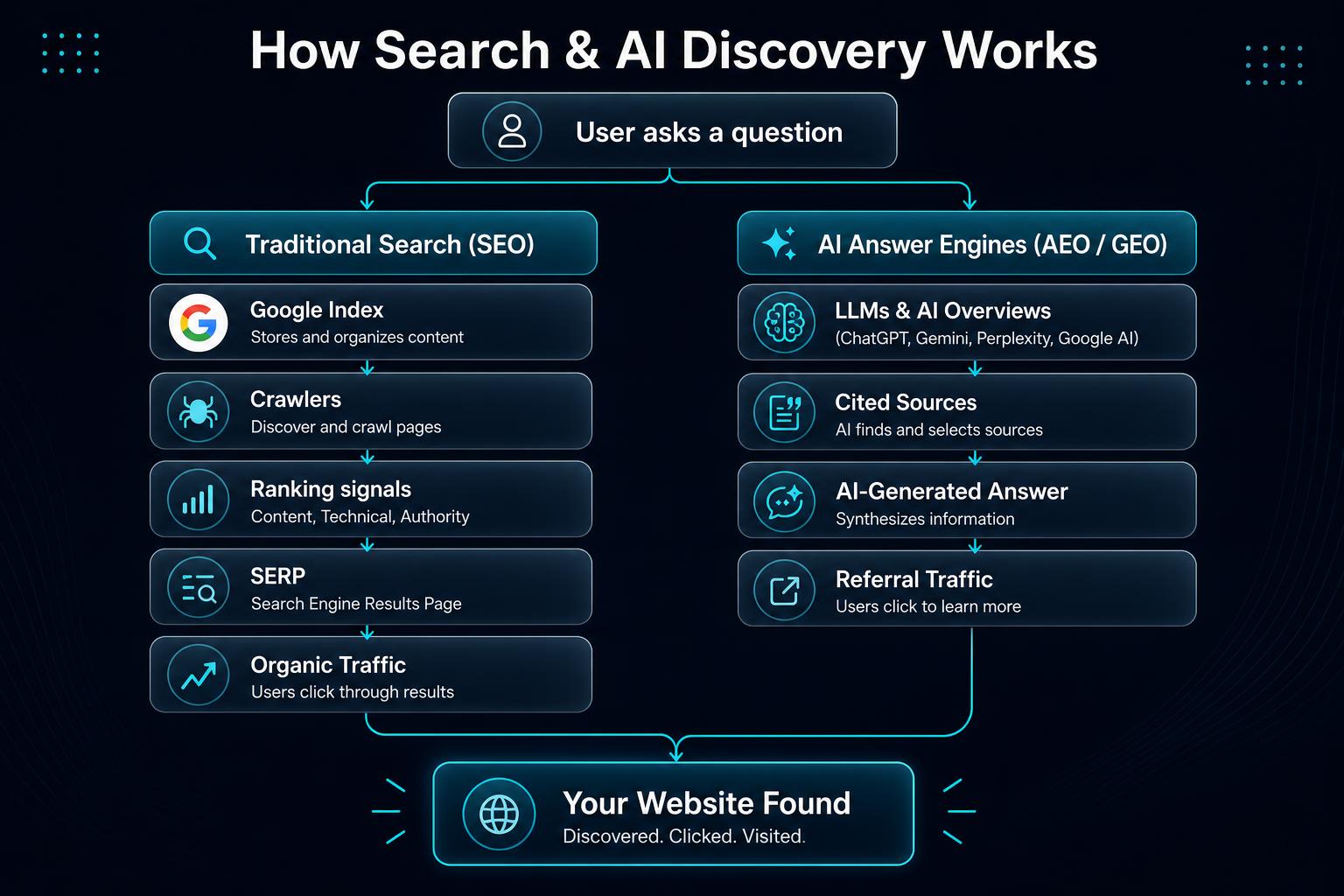 Diagram showing how traditional SEO, AEO and GEO help users find your business across Google and AI platforms