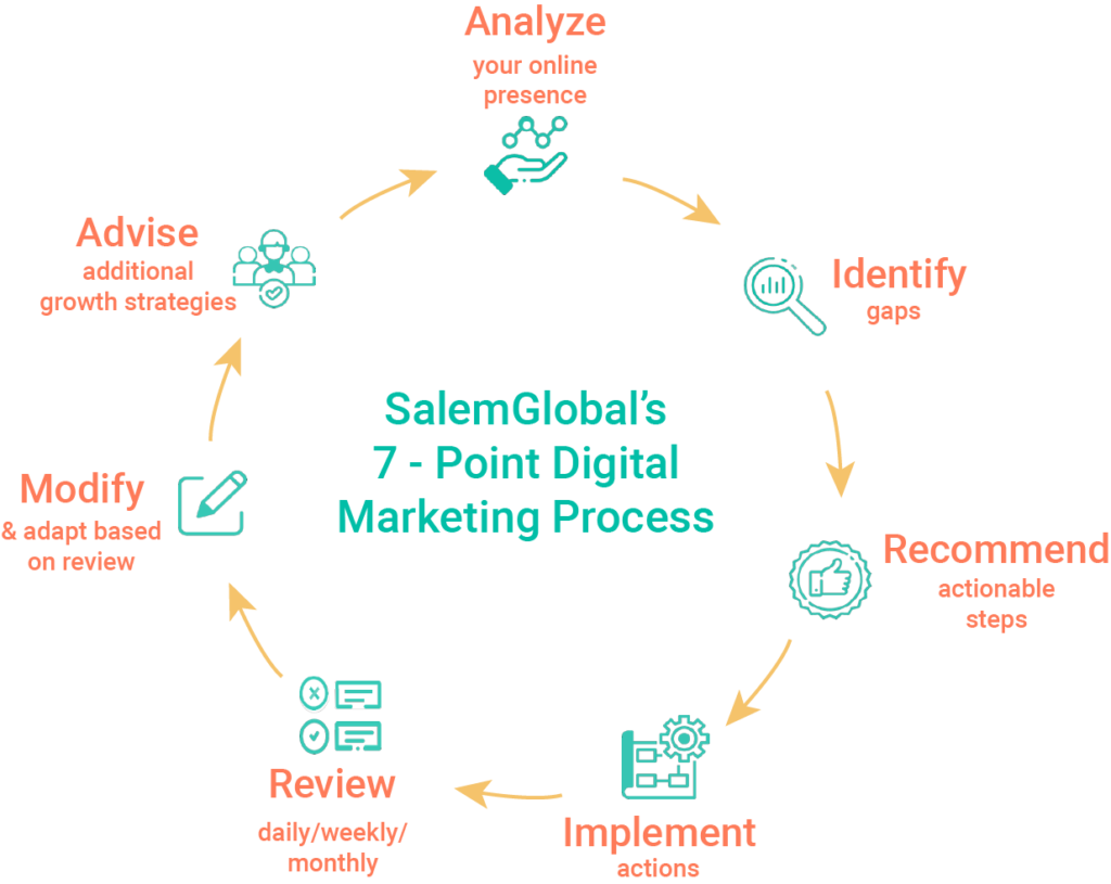 salemglobal digital marketing analyze advise identify recommend implement review modify process