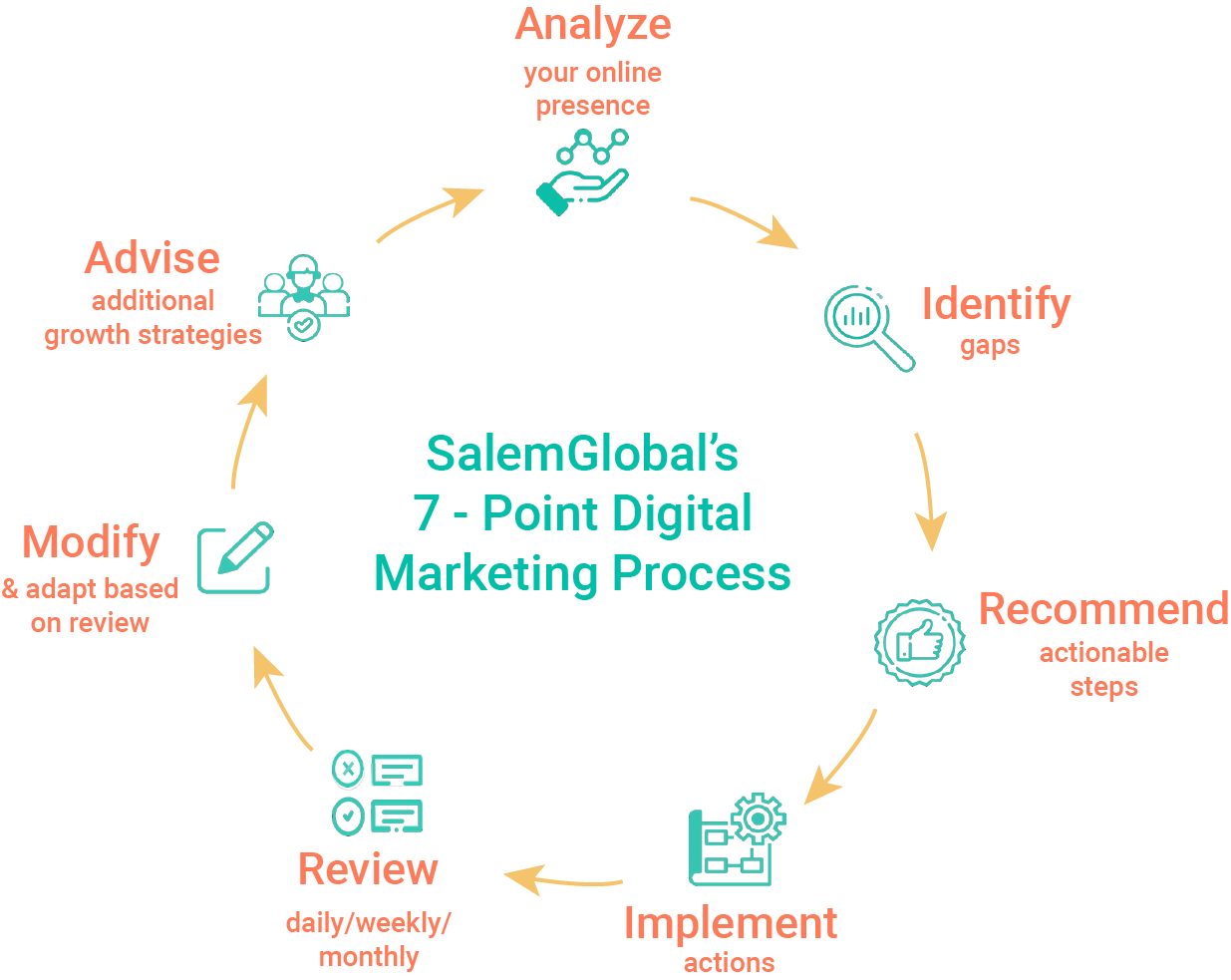 Online Marketing Process - Management And Leadership