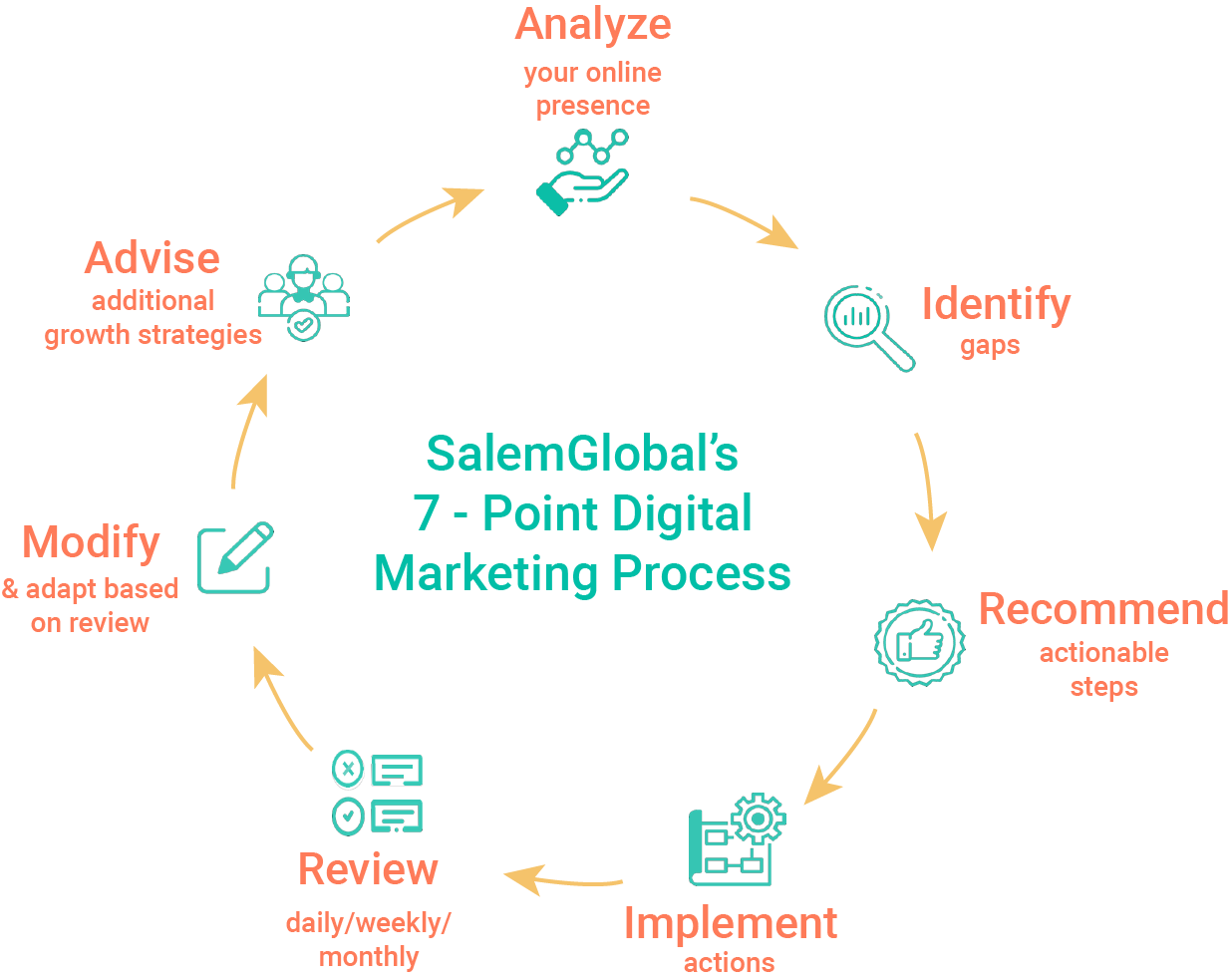 Our Process