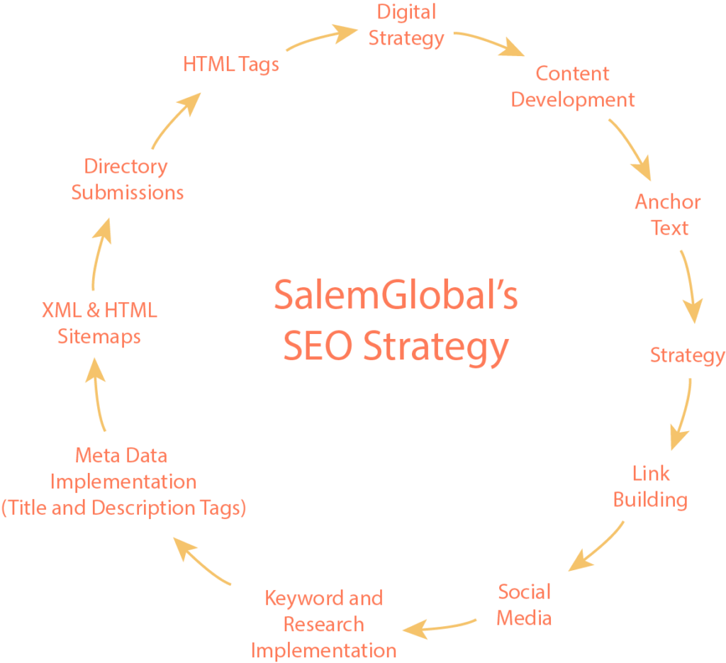 SalemGlobal SEO Strategy