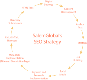 SalemGlobal SEO Strategy